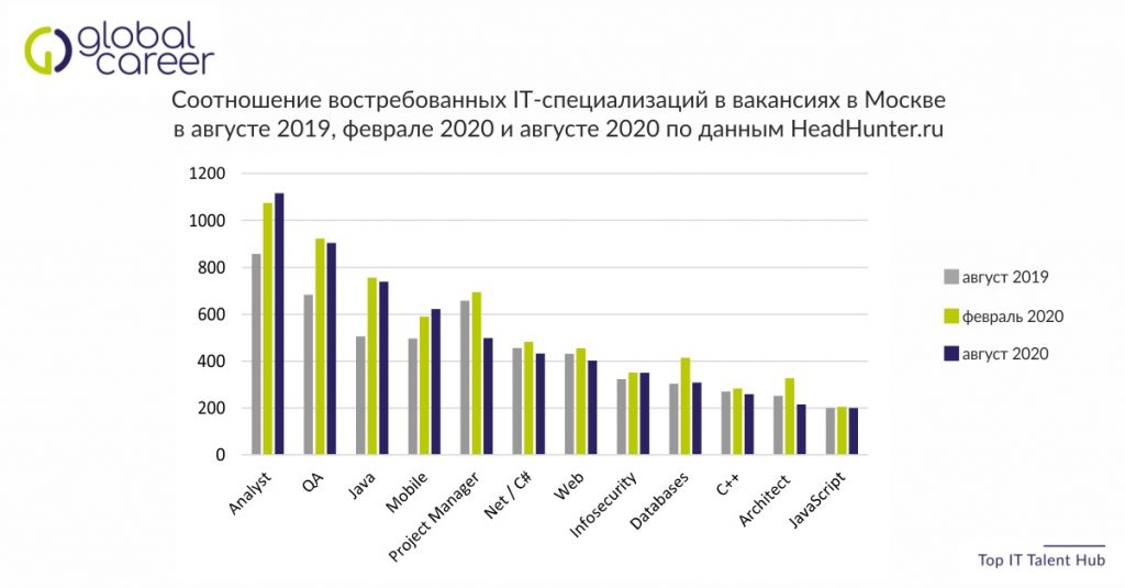 Соотношение востребованных IT-специализаций в вакансиях в Москве в августе 2019, феврале 2020 и августе 2020 по данным HeadHunter.ru